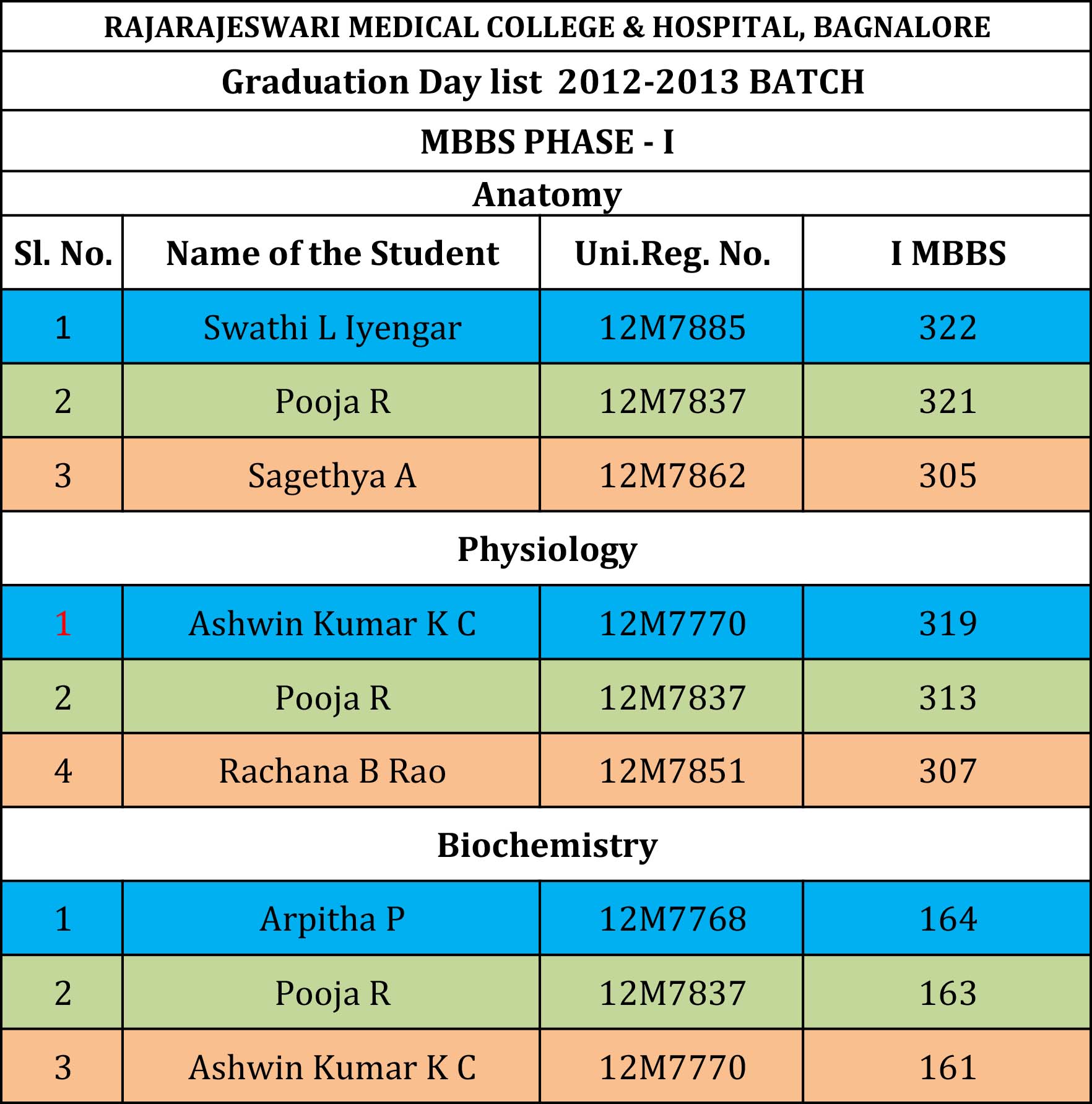 RGUHS Rank Awardees RRMCH College